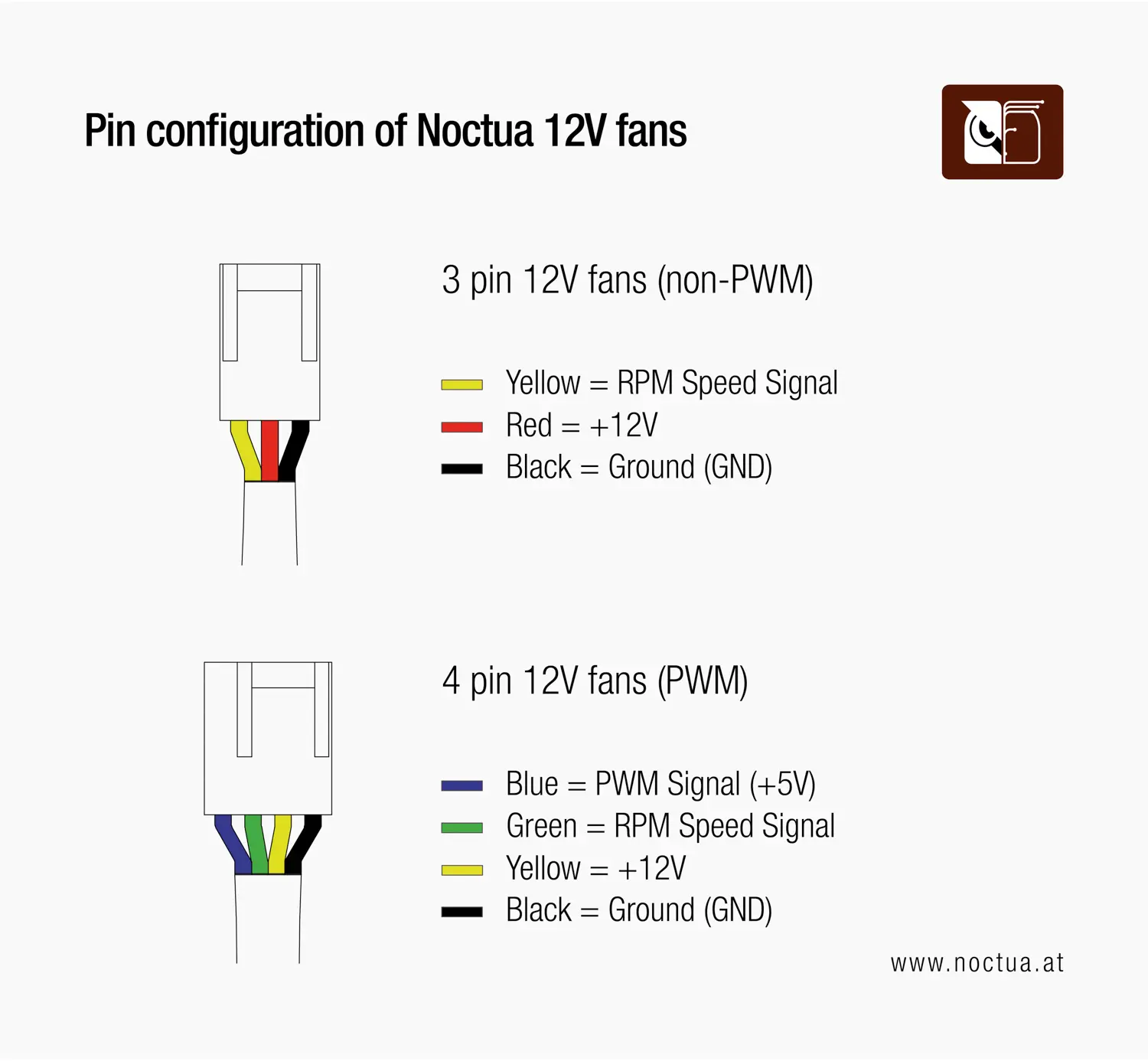 A diagram showing the pinout of Noctua 12v fans